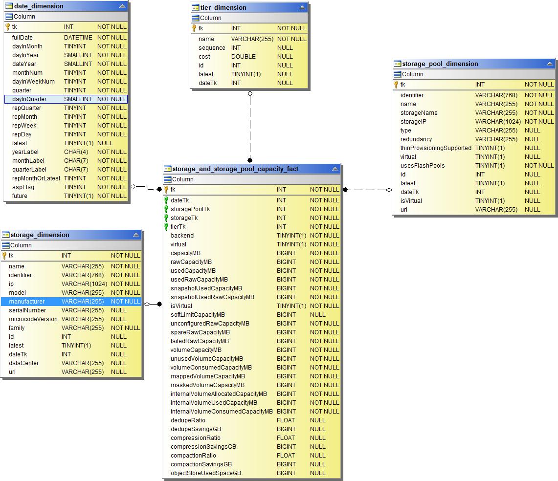 Capacità di stoccaggio e pool di stoccaggio