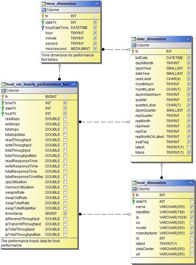 Prestazioni orarie della VM host
