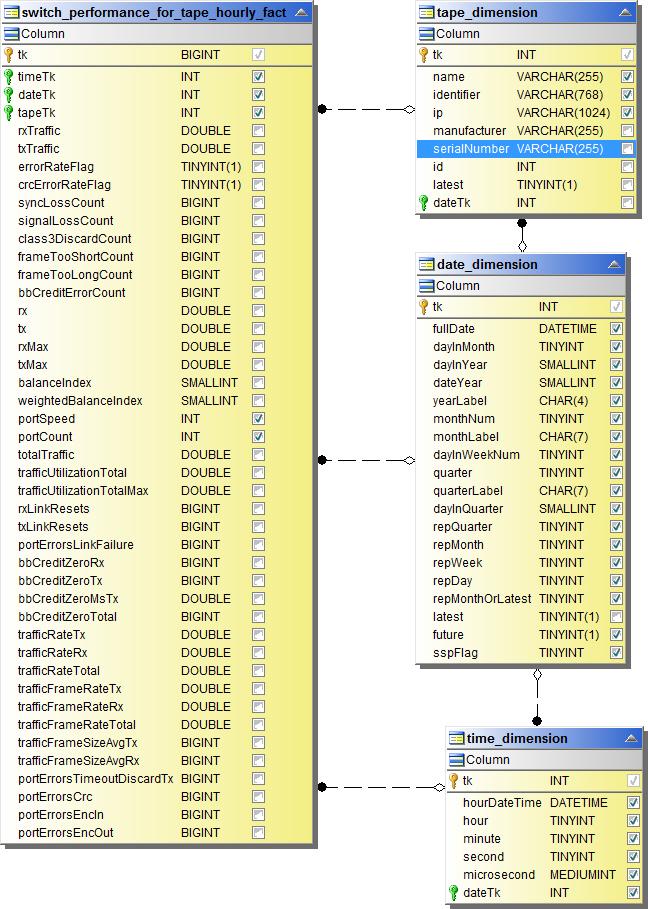 Cambia le prestazioni orarie per il nastro