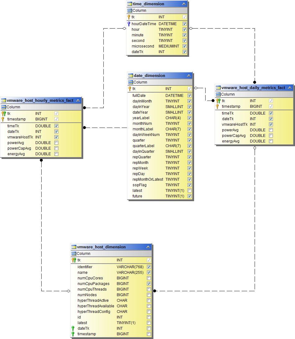 Prestazioni orarie dell'host VM