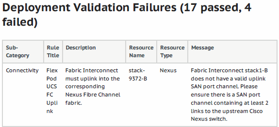 Mostra la sezione Errors del Deployment Validation Report. L’interconnessione fabric non effettua il collegamento in uplink nel fabric Fibre Channel Nexus corrispondente.