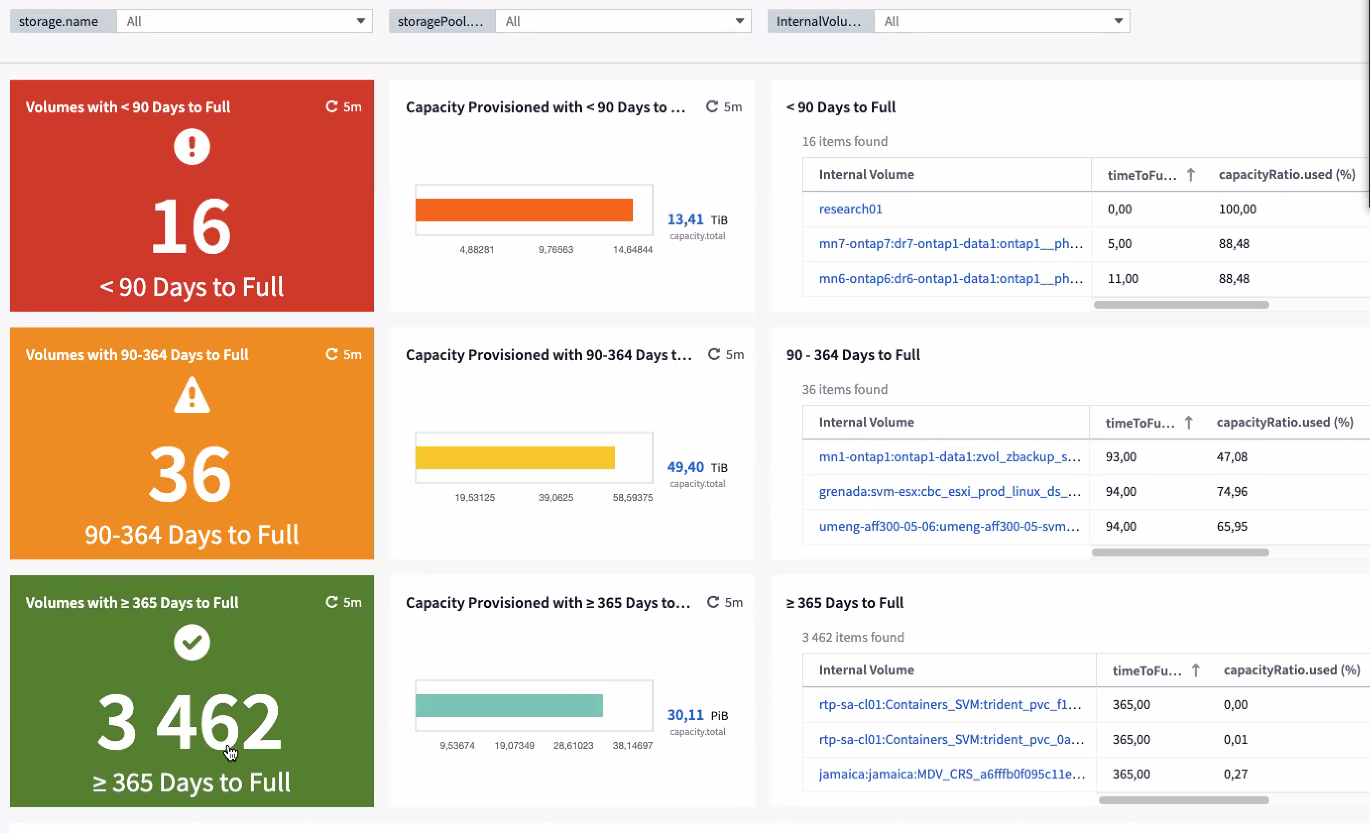 Dashboard di previsione TTF volume interno