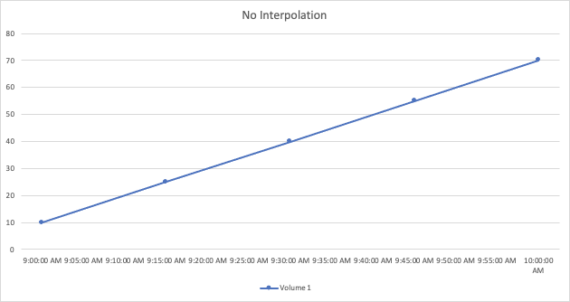 Semplice linea ad angolo retto che non mostra interpolazione tra i punti dati