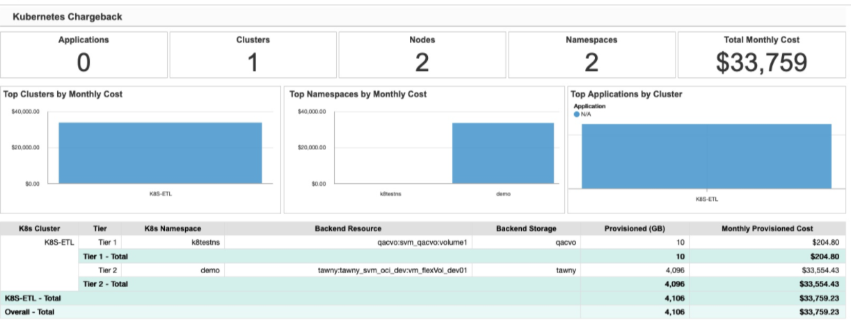 Kubernetes mostra i dati in un report di chargeback