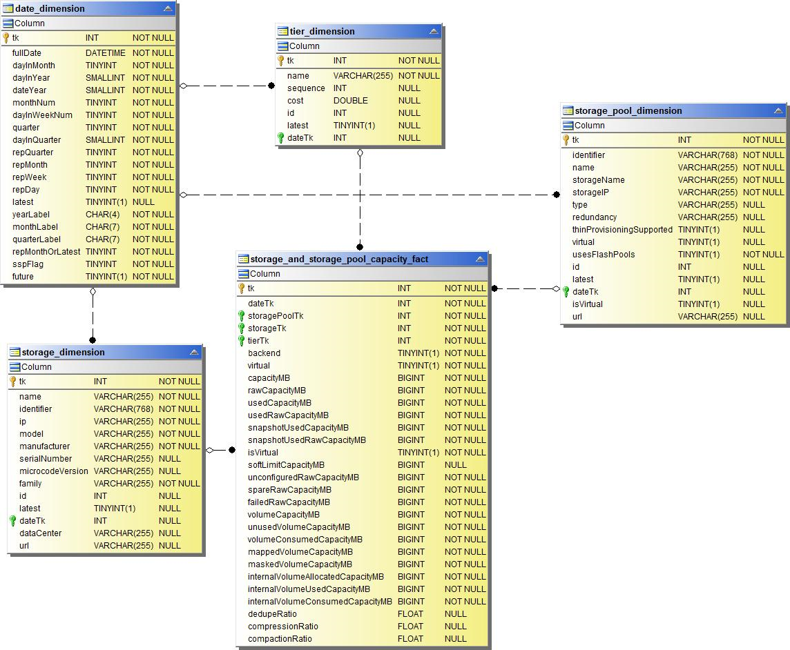 Capacità dello storage e del pool di storage