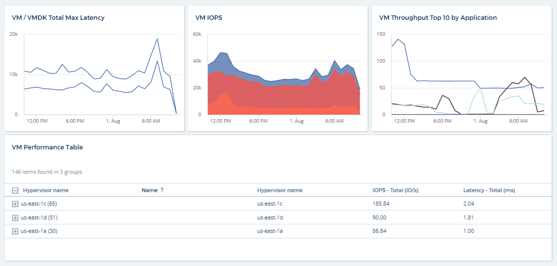 Esempio di dashboard VM completo che mostra tutti i widget presenti