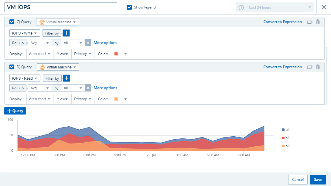 Grafico ad area che mostra gli IOPS delle VM