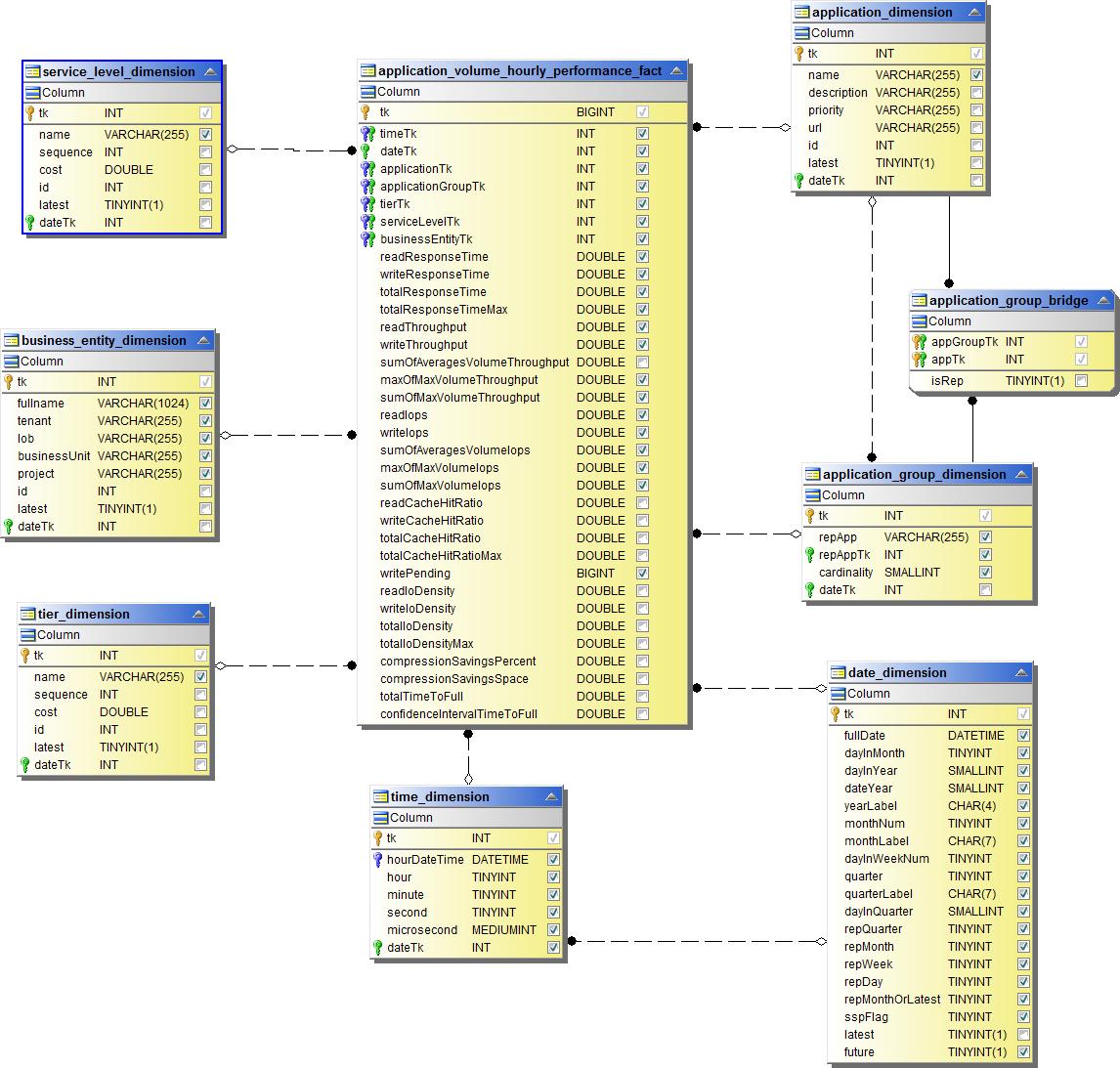 Performance orarie del volume applicativo