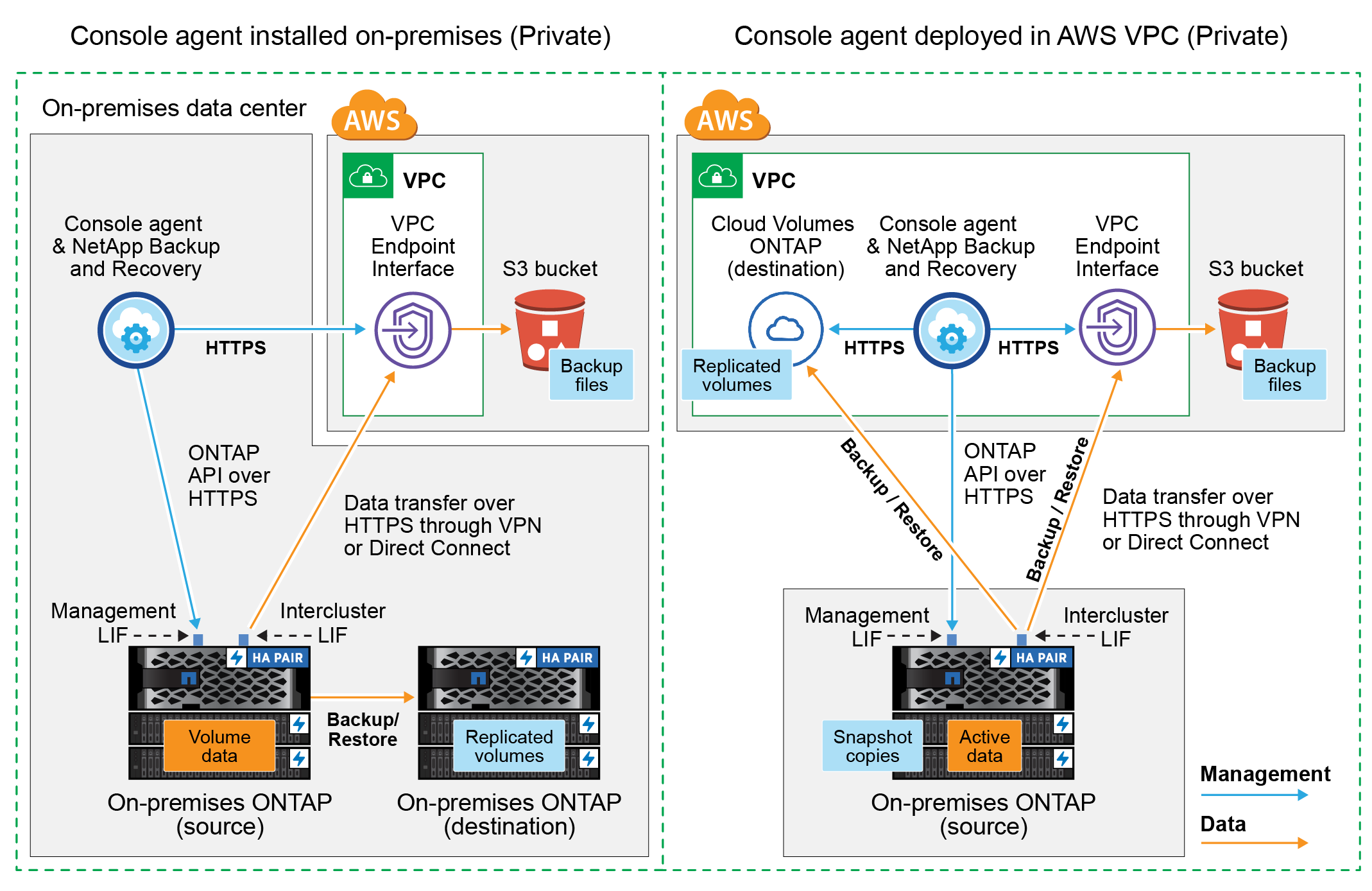 Un diagramma che mostra come NetApp Backup and Recovery comunica tramite una connessione privata con i volumi sul cluster e lo storage AWS S3 in cui si trovano i file di backup.