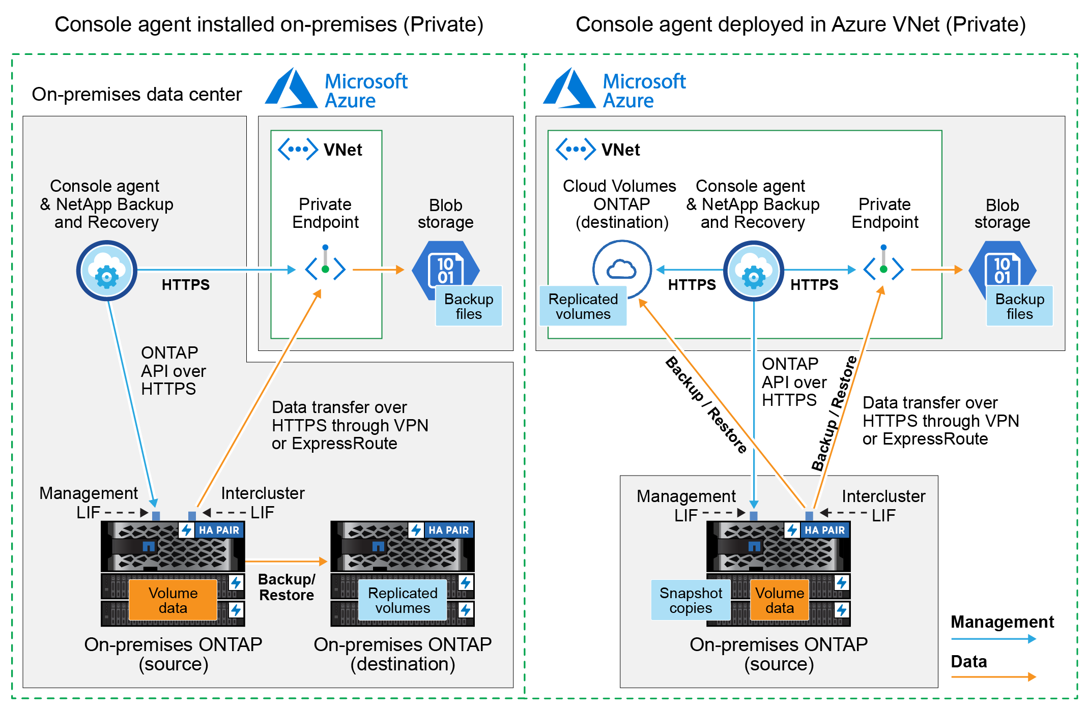 Un diagramma che mostra come NetApp Backup and Recovery comunica tramite una connessione privata con i volumi sul cluster e l'archiviazione BLOB di Azure in cui si trovano i file di backup.