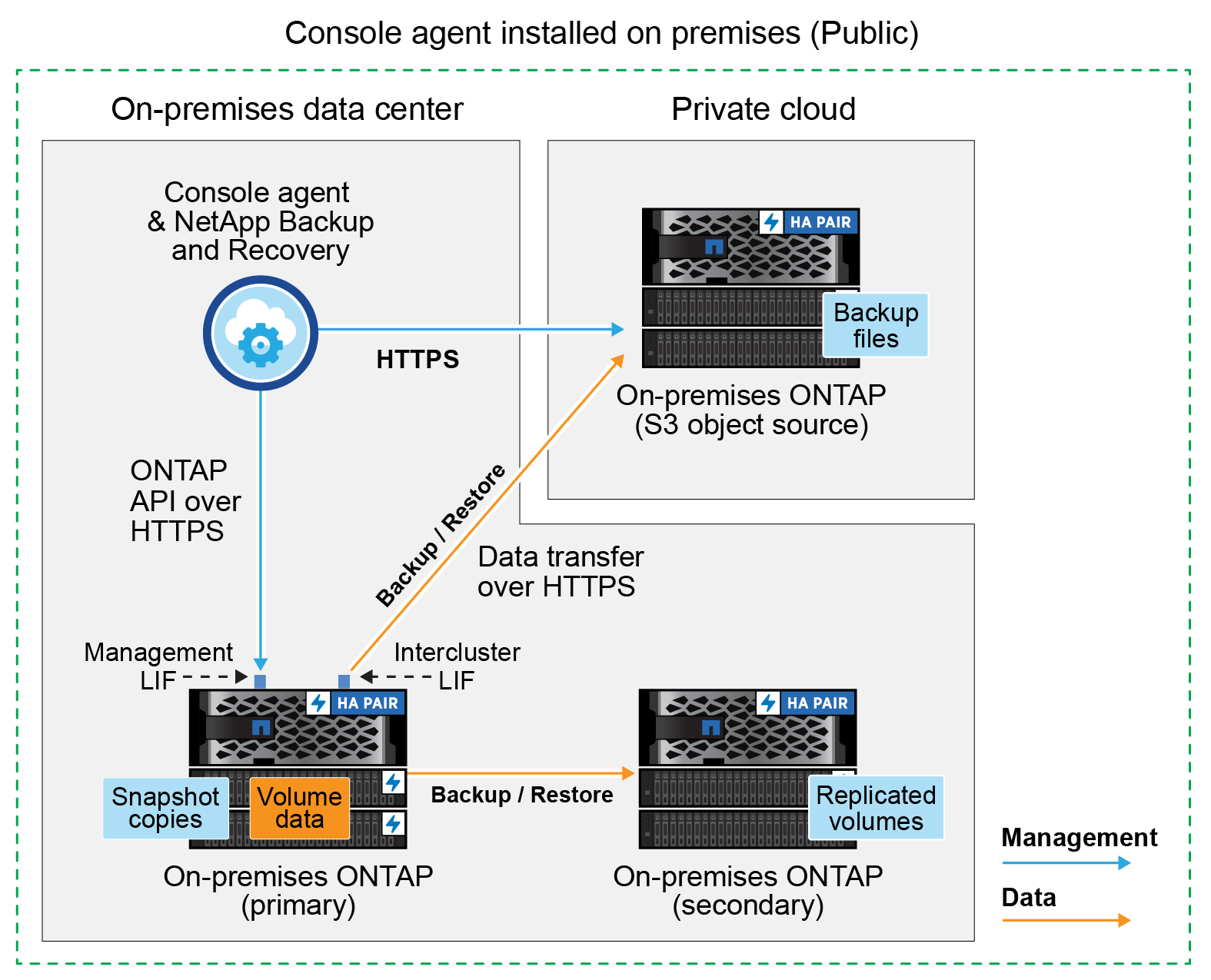 Un diagramma che mostra come NetApp Backup and Recovery comunica con i volumi sui sistemi di origine e con l'archiviazione di destinazione in cui si trovano i file di backup.