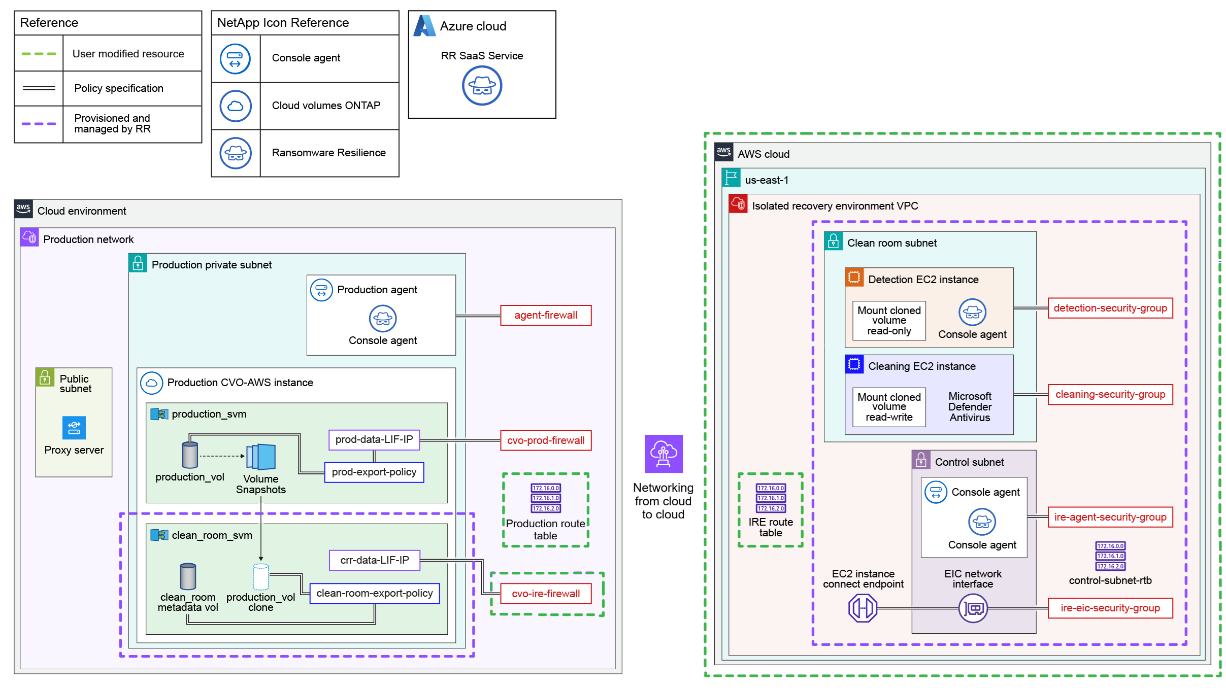 Diagramma del ripristino pulito da cloud a cloud
