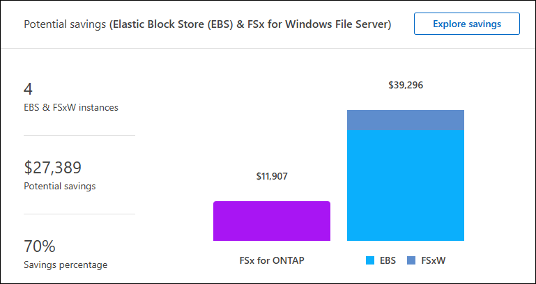 Uno screenshot del riquadro "Risparmio potenziale" dalla dashboard dei database nella console di Workload Factory. Il riquadro "Risparmio potenziale" mostra il numero totale di workload di database presenti su Elastic Block Store e FSx for Windows File Server, il potenziale risparmio sui costi, la percentuale di risparmio e la rappresentazione visiva nel grafico a barre.