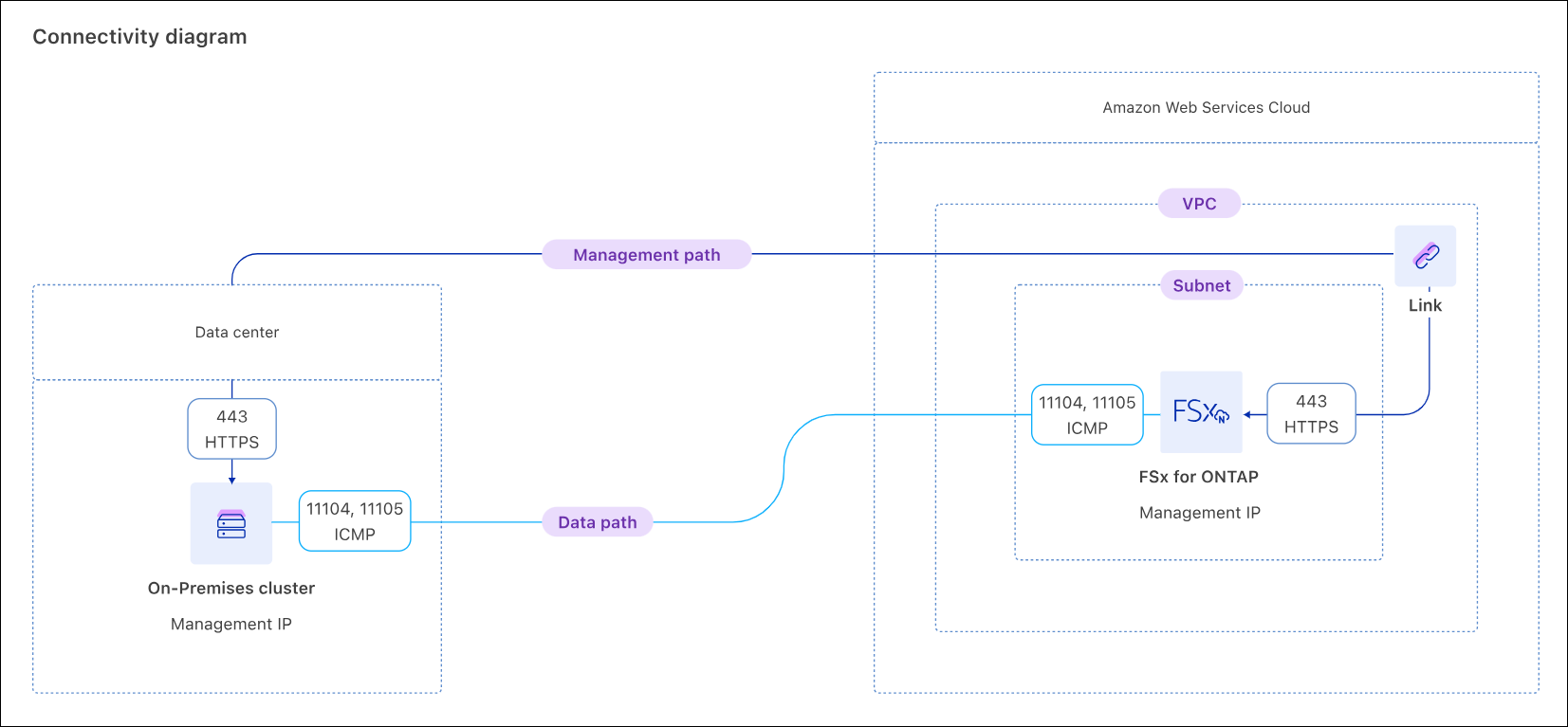 Screenshot che mostra come un cluster ONTAP on-premises deve essere connesso per il percorso di gestione e il percorso dei dati al Cloud Amazon Web Services