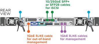 Questa figura mostra il cablaggio del nodo di storage H610S.