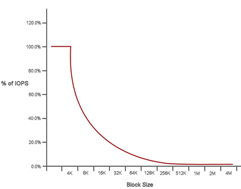 Descrive per QoS la relazione tra l'aumento delle dimensioni dei blocchi e gli IOPS.