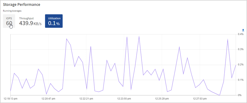 Scheda Storage Performance > Utilization (prestazioni storage > utilizzo)