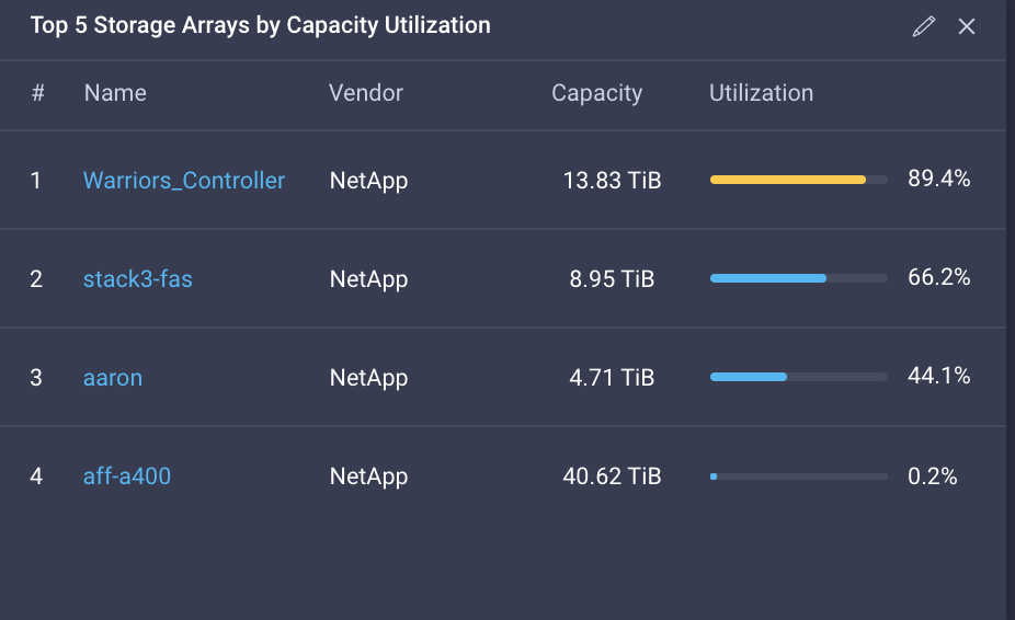 La schermata mostra il widget Top 5 Storage Array by Capacity Utilization (primi 5 array di storage per utilizzo della capacità)