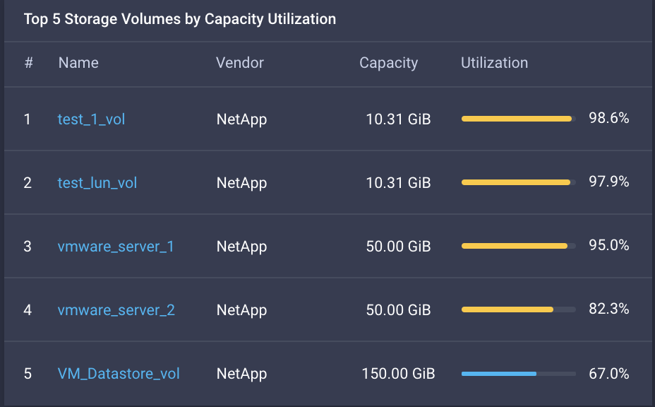 La schermata mostra il widget Top 5 Storage Volumes by Capacity Utilization
