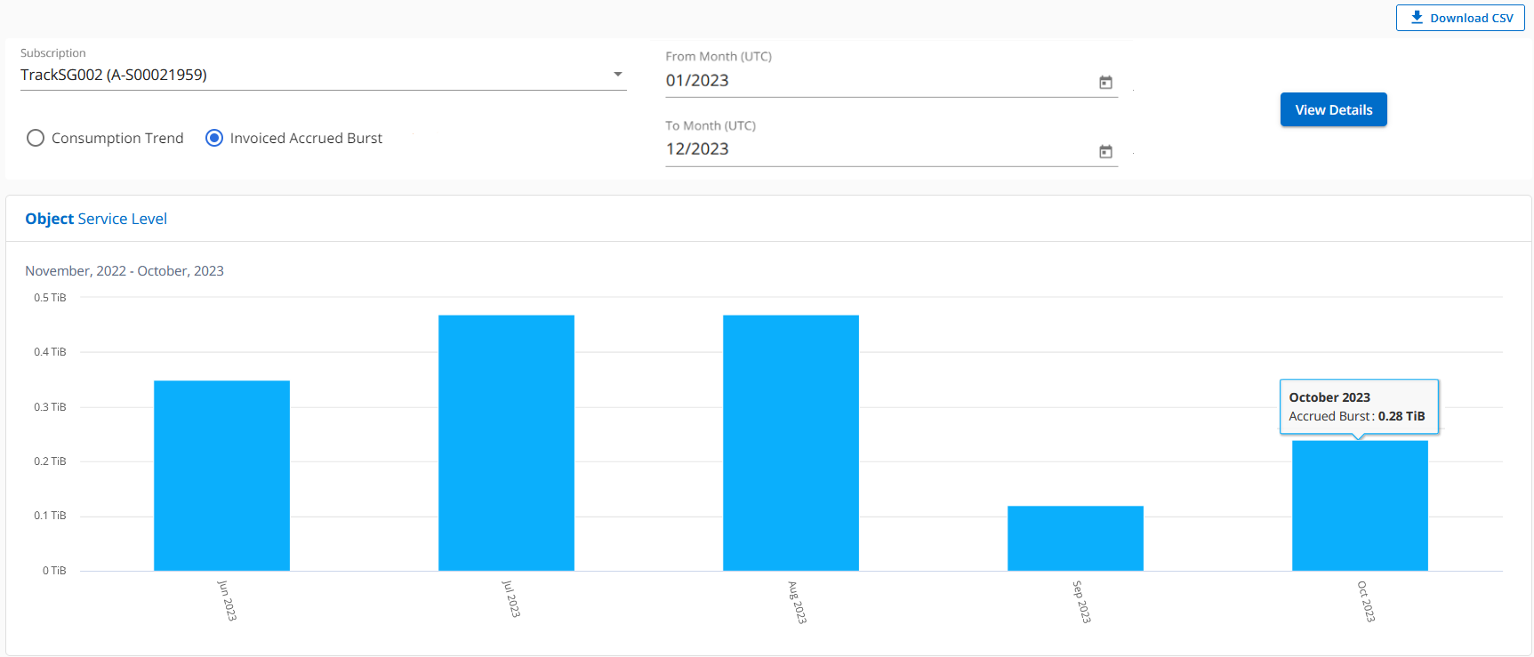 grafici di utilizzo burst maturati