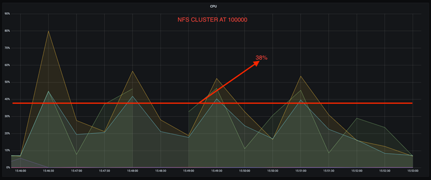 Questo grafico illustra il comportamento di un cluster basato su NFS con 100.000 messaggi.