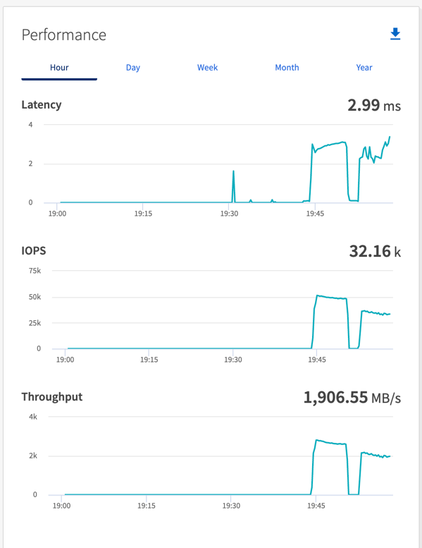 Questo grafico mostra le prestazioni in termini di latenza, IOPS e throughput.