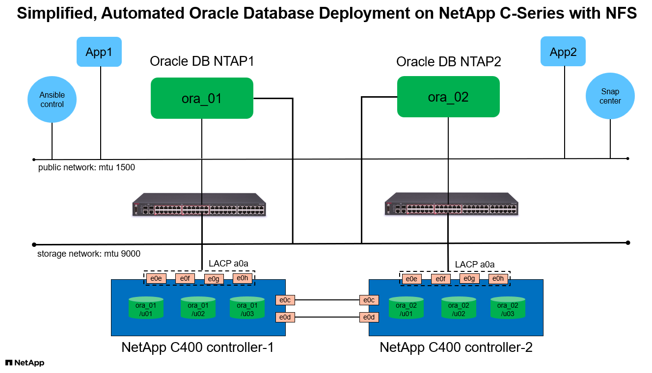Questa immagine fornisce un quadro dettagliato della configurazione di distribuzione di Oracle nel cloud pubblico AWS con iSCSI e ASM.
