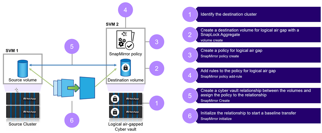 Passaggi di alto livello per creare un cyber vault ONTAP