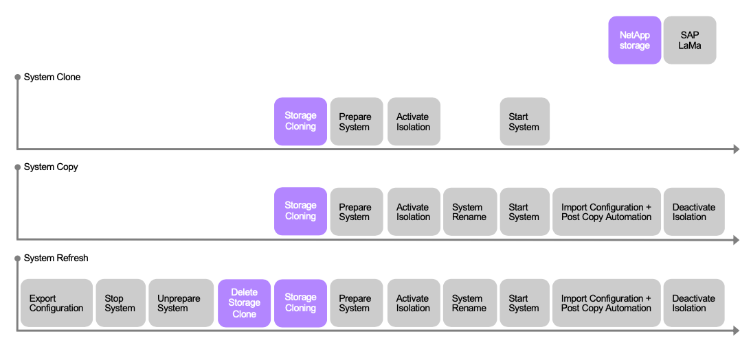 Questa figura mostra tre tempistiche di processo rispettivamente per System Clone, System Copy e System Refresh.