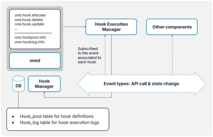 OpenNebula Hooks e ciclo di vita della VM