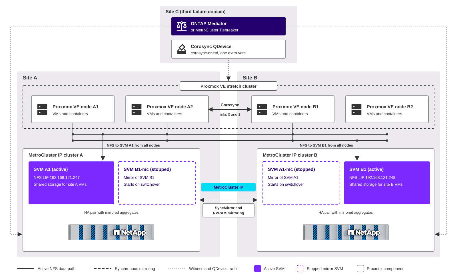 Cluster stretch di Proxmox VE con una configurazione IP MetroCluster a quattro nodi. Ogni nodo Proxmox VE monta l'SVM attiva in ciascun sito. Ogni sito mantiene una copia mirror arrestata dell'SVM presente nell'altro sito. I componenti sono descritti dopo il diagramma.