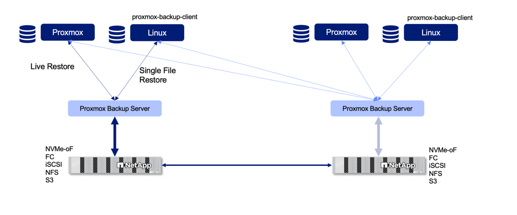 Protezione dei dati del carico di lavoro Proxmox VE con architettura PBS e NetApp ONTAP
