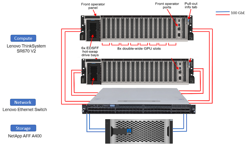 Questa immagine mostra il livello di elaborazione, un Lenovo ThinkSystem SR670 V2, il livello di rete, uno switch Ethernet Lenovo e il livello di storage, un controller di storage NetApp AFF A400. Sono incluse tutte le connessioni di rete.