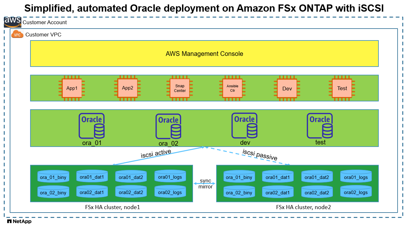 Questa immagine fornisce un quadro dettagliato della configurazione di implementazione di Oracle nel cloud pubblico AWS con iSCSI e ASM.