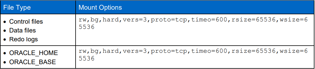 Questa tabella mostra le opzioni di montaggio NFS dettagliate per i seguenti tipi di file, file di controllo, file di dati, log di ripristino, ORACLE_HOME, E ORACLE_BASE.