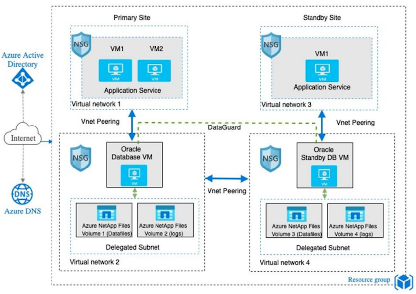 Questa immagine mostra la relazione tra il sito principale, il sito di standby e il peering VNET di ciascuno di questi siti. Si tratta di quattro reti virtuali separate.