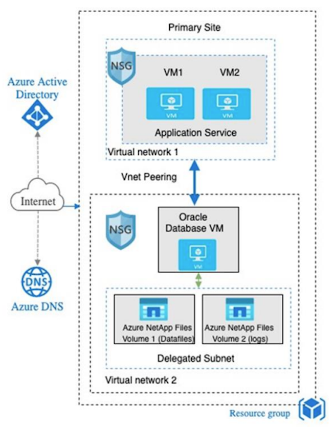 Questa immagine mostra l'organizzazione di una singola macchina virtuale Azure con peering VNET per creare due reti virtuali separate.
