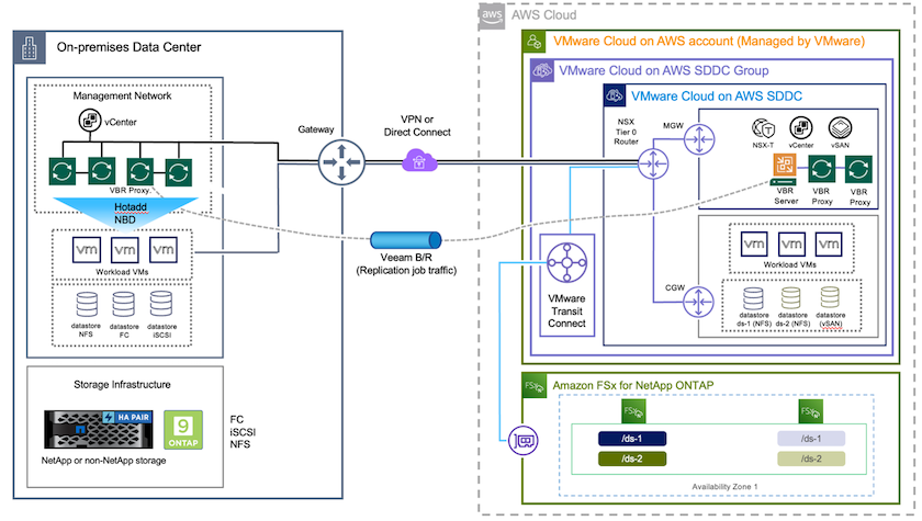 Diagramma dello scenario di DR con replica Veeam e FSX ONTAP per VMC
