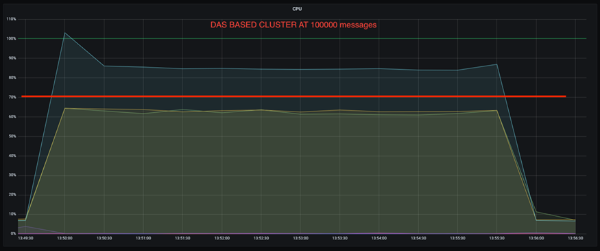 Questo grafico illustra il comportamento di un cluster basato su DAS con 100,000 messaggi.