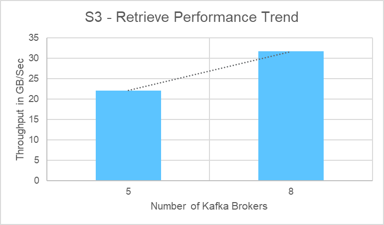 Questo grafico dei dati mostra il traffico di tiering S3 combinato con cinque o otto nodi di broker.