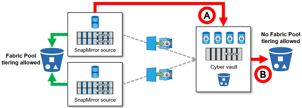 Configurazioni supportate da Cyber vault Fabric Pool