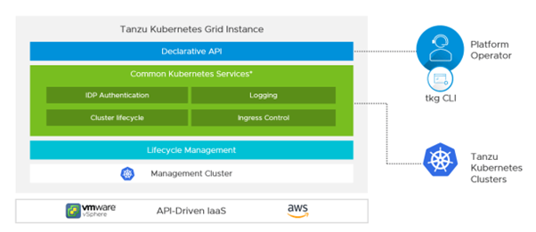 VMware Tanzu Kubernetes Grid con cluster di gestione