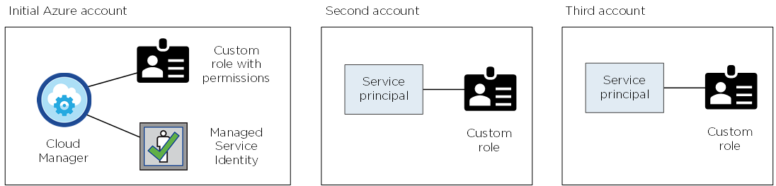 Immagine concettuale che mostra l'account Azure iniziale, che riceve le autorizzazioni attraverso un ruolo personalizzato e un'identità gestita, e due account aggiuntivi che ricevono le autorizzazioni attraverso un ruolo personalizzato e un'entità del servizio.
