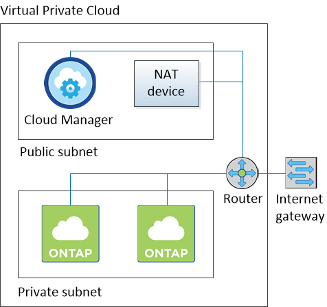 Questa illustrazione mostra Cloud Manager e un'istanza NAT in esecuzione in una subnet pubblica, le istanze di Cloud Volumes ONTAP e un'istanza del supporto NetApp in esecuzione in una subnet privata.
