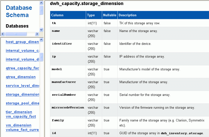 Tabella delle dimensioni dello storage dello schema del database DWH Capacity