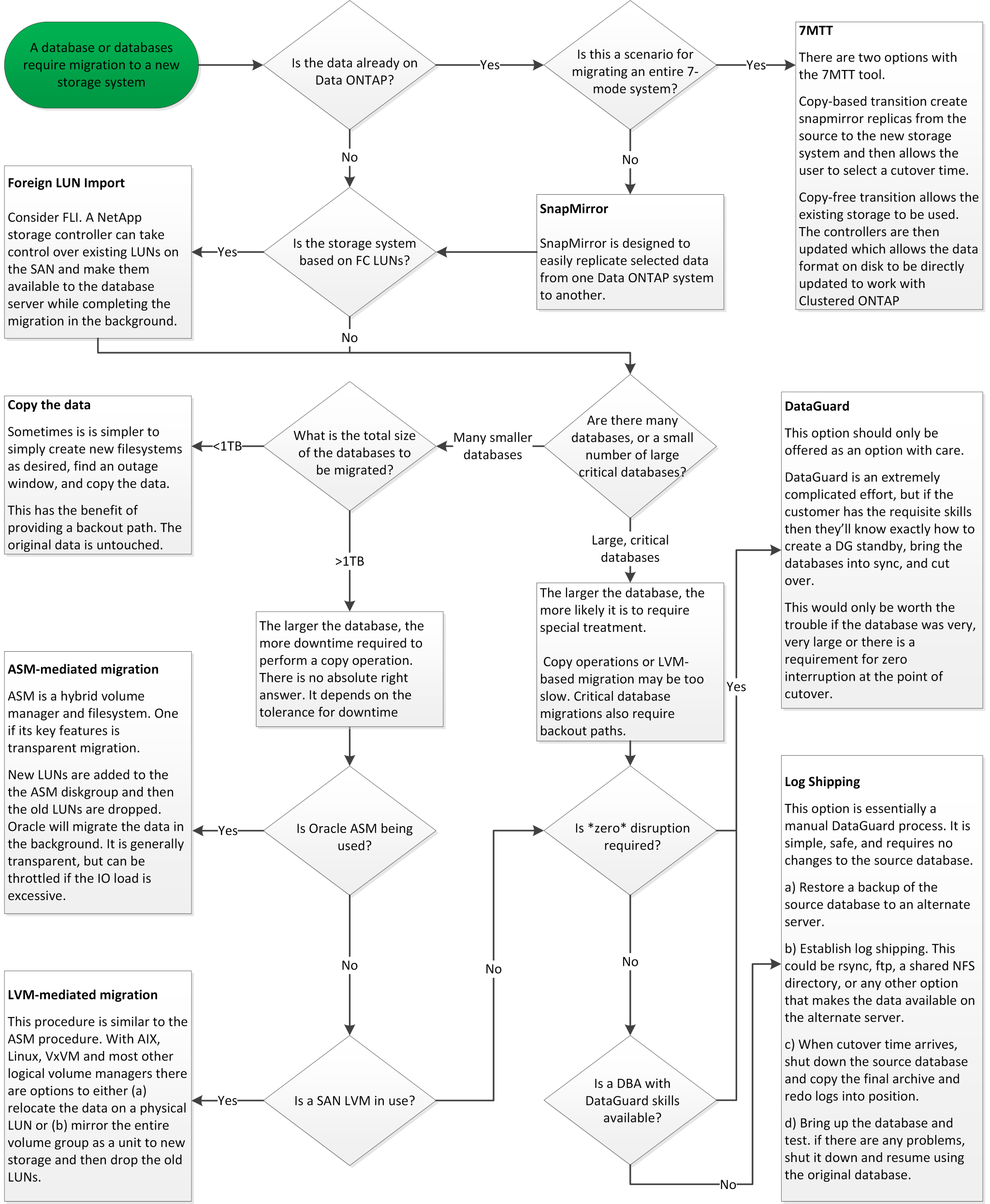 Diagramma di flusso della migrazione