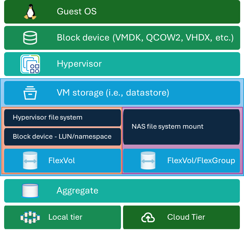 alt=Hypervisor stack di storage con FabricPool,width=525,height=500