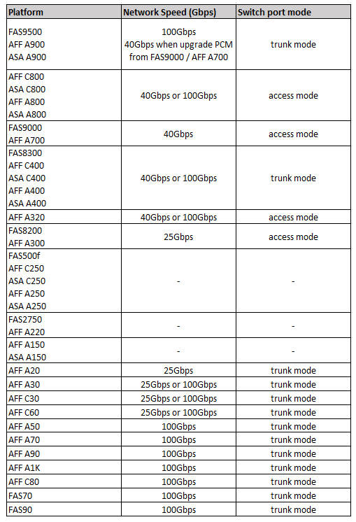 Indica le velocità di rete specifiche della piattaforma e le modalità delle porte di switch per gli switch compatibili con MetroCluster.