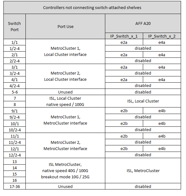 Mostra le assegnazioni delle porte della piattaforma switch condivisa Cisco 9336C-FX2