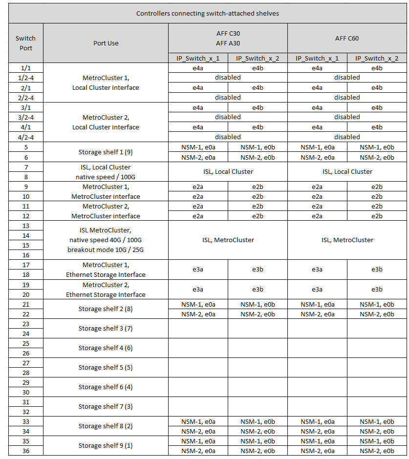 Mostra le assegnazioni delle porte della piattaforma switch condivisa Cisco 9336C-FX2